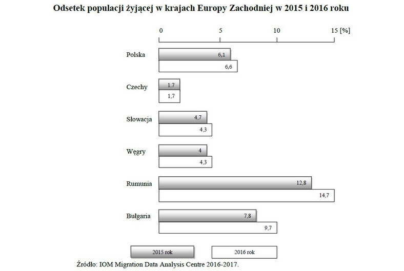 Odsetek populacji żyjącej w krajach Europy Zachodniej w 2015 i 2016 roku