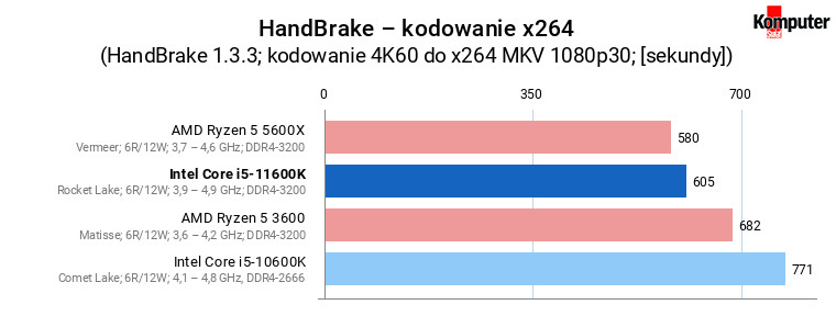 Intel Core i5-11600K – HandBrake – kodowanie x264 