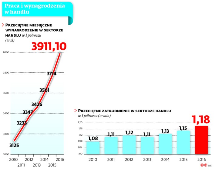 Praca i wynagrodzenia w handlu