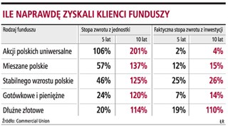 Nawet 44 proc. straty w ciągu trzech lat na inwestycjach w małe spółki