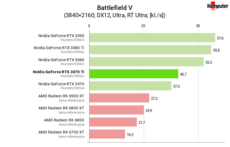 Nvidia GeForce RTX 3070 Ti FE – Battlefield V RT 4K
