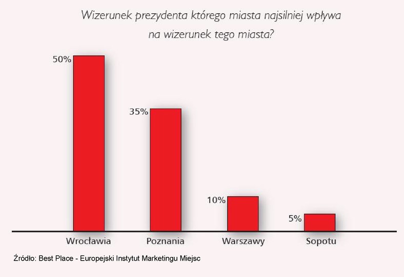 Wizerunek prezydenta którego miasta najsilniej wpływa na wizerunek tego miasta?