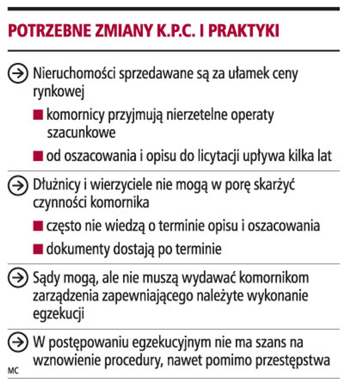Potrzebne zmiany K.P.C. i praktyki