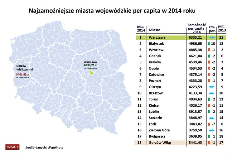 Wśród miast wojewódzkich od wielu lat pierwsze miejsce zajęła Warszawa. W 2014 r. dochód na jednego mieszkańca w stolicy kraju był na poziomie o 28 proc. wyższym od zajmującego drugie miejsce Białegostoku. 
I właśnie stolica Podlasia zasługuje na szczególną uwagę. W poprzednich latach Białystok był na niskich miejscach w rankingu „Wspólnoty”, natomiast w 2014 roku z dochodem per capita 4936,65 zł. zyskała aż 9 pozycji.  
<br>
W poprzednim roku najmniej zamożnym miastem wojewódzkim był Gorzów Wielkopolski.