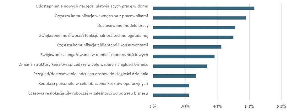 10 najważniejszych działań podjętych w celu wspierania ciągłości biznesowej i operacyjnej. Euromonitor International Voice of the Industry: COVID-19 Survey, październik 2020