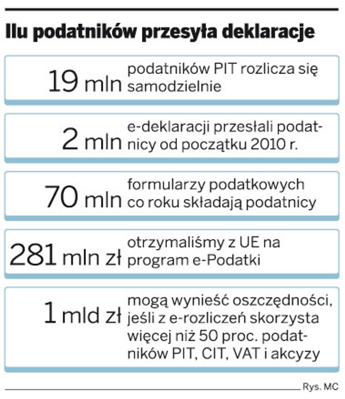 Ilu podatników przesyła deklaracje