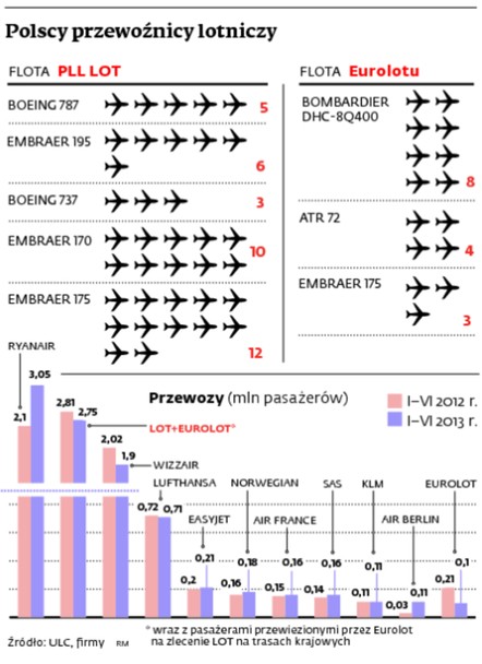 Polscy przewoźnicy lotniczy