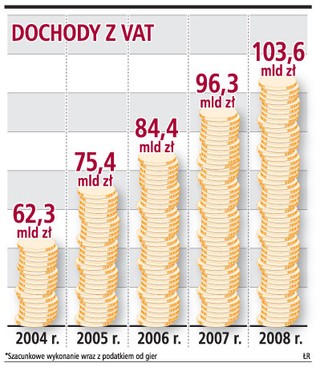 VAT zyskał dzięki Unii