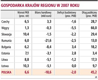 Polska w tyle za liderami regionu
