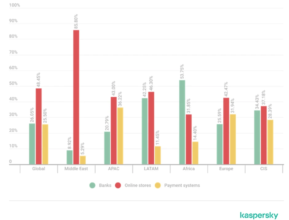  Raspodela detekcija finansijskih fišing stranica po kategorijama (banke / internet prodavnice / platni sistemi), globalno i po regionima, 2025. godina