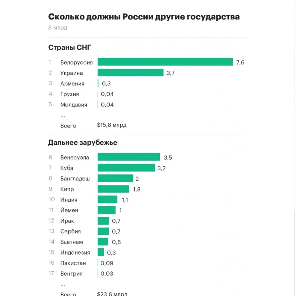 Lista zemalja sa najvećim dugovanjima Rusiji