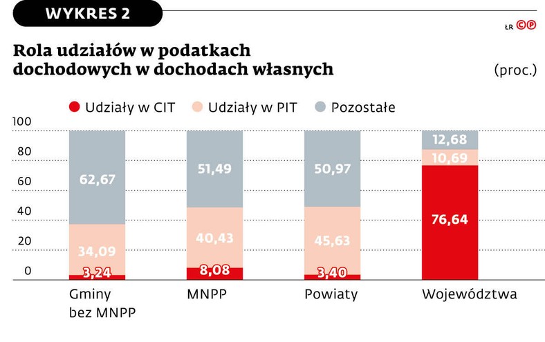 Rola udziałów w podatkach dochodowych w dochodach własnych