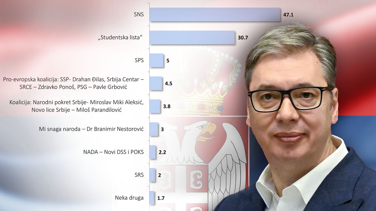 Aleksandar Vučić rejting kombo