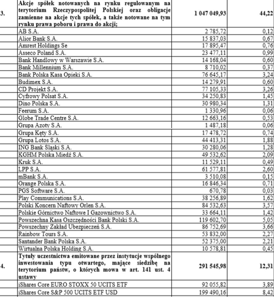 Lista spółek w portfelu funduszu Nationale-Nederlanden Nasze Jutro 2050 na koniec grudnia 2019 r.