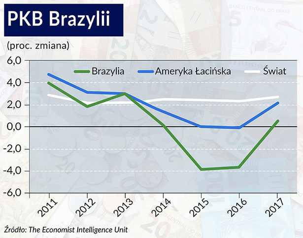 PKB Brazylii