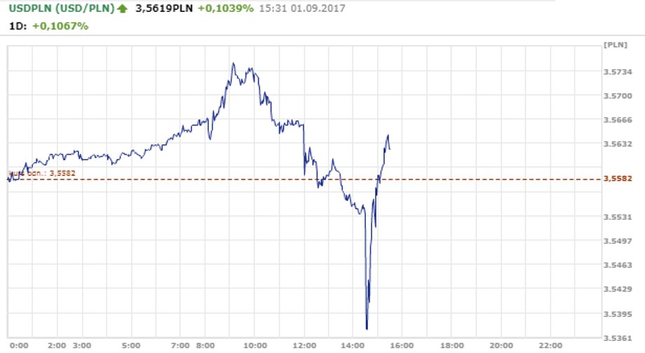 Kurs USD/PLN do 15:30