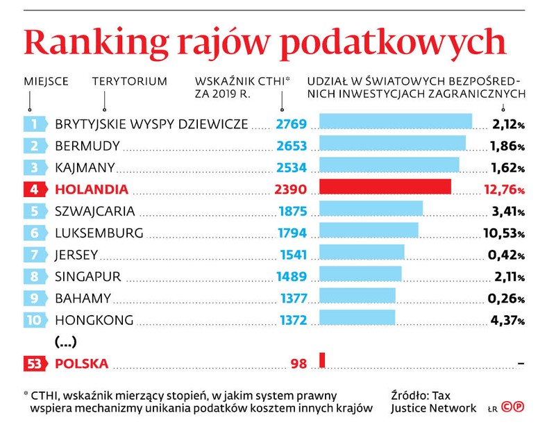 Ranking rajów podatkowych