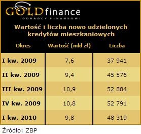 Wartość i liczba nowo udzielonych kredytów mieszkaniowych