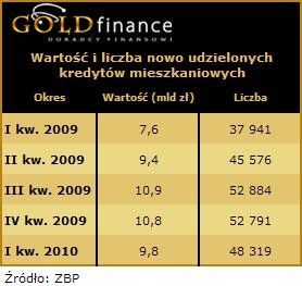 Wartość i liczba nowo udzielonych kredytów mieszkaniowych