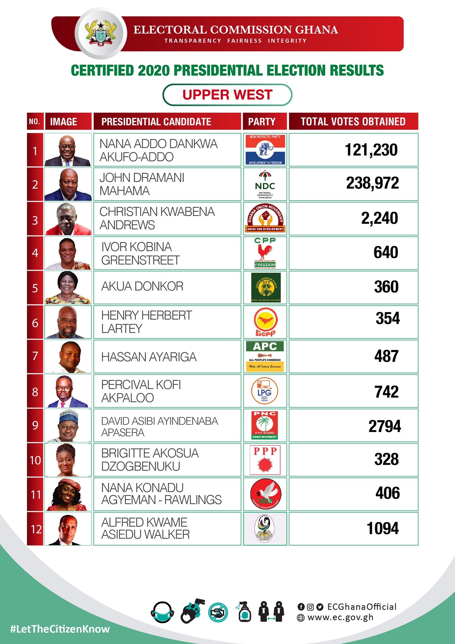 Election 2020 Here are the certified presidential results for Upper West Region Latest
