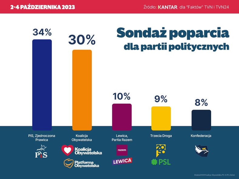 Najnowszy sondaż wyborczy. KO, Nowa Lewica i Trzecia Droga z