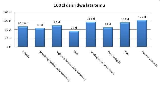 100 zl dzis i dwa lata temu