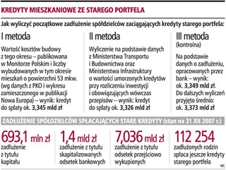 Banki wpędziły spółdzielców w miliardowe długi