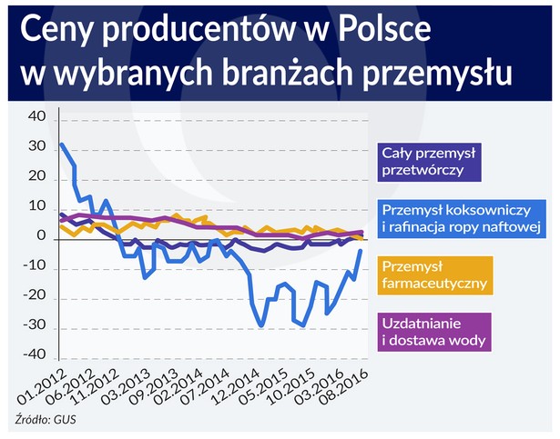 Ceny producentów w wybranych branżach PS