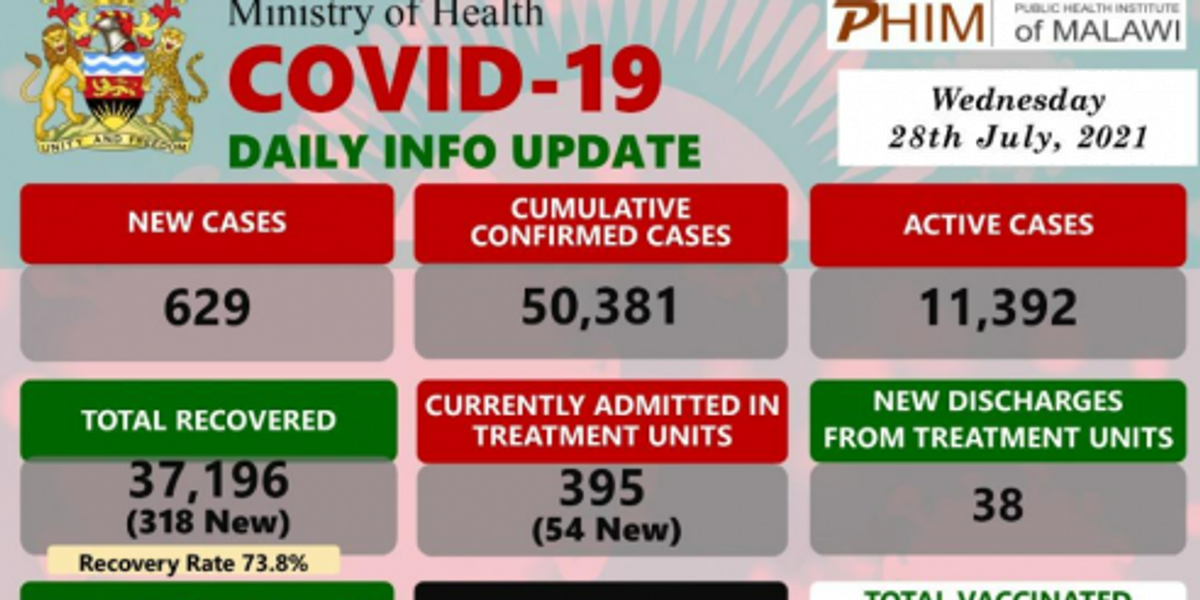 Coronavirus - Malawi: COVID-19 Daily Info Update (28 July 2021) - Vimarsana News