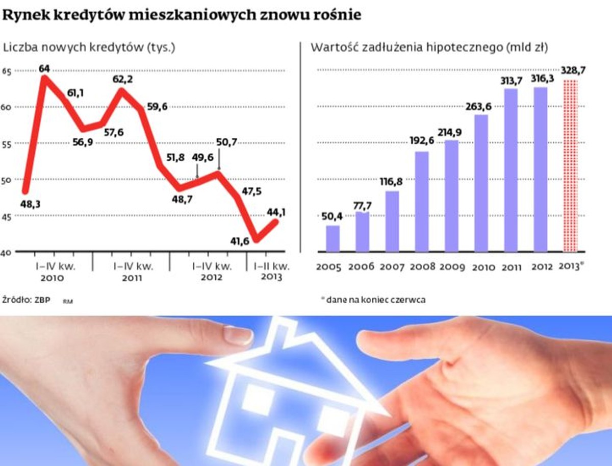 Rynek kredytów mieszkaniowych znowu rośnie