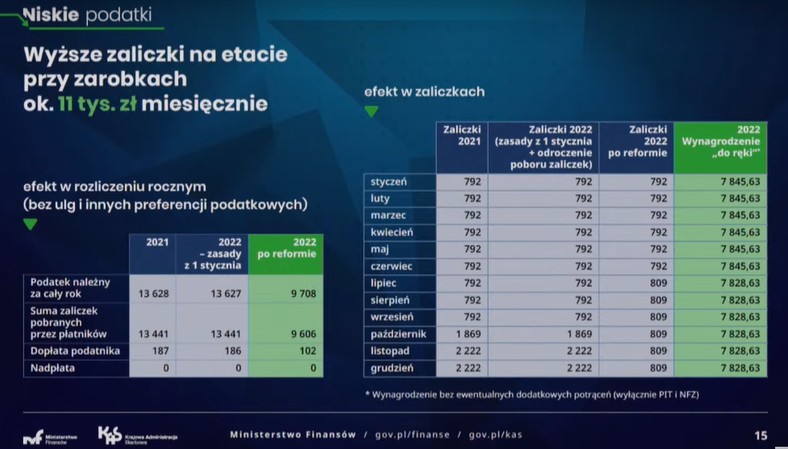 Wynagrodzenie na rękę od lipca 2022