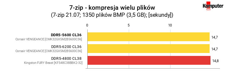 Corsair VENGEANCE DDR5-5600 CL36 – 7-zip - kompresja wielu plików