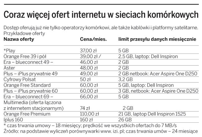 Coraz więcej ofert internetu w sieciach komórkowych