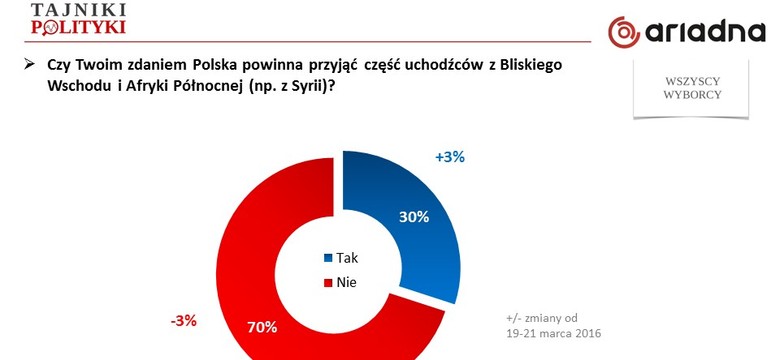 Sondaż: postawa wobec uchodźców a apele papieża Franciszka