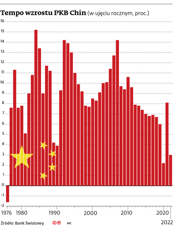 Tempo wzrostu PKB Chin