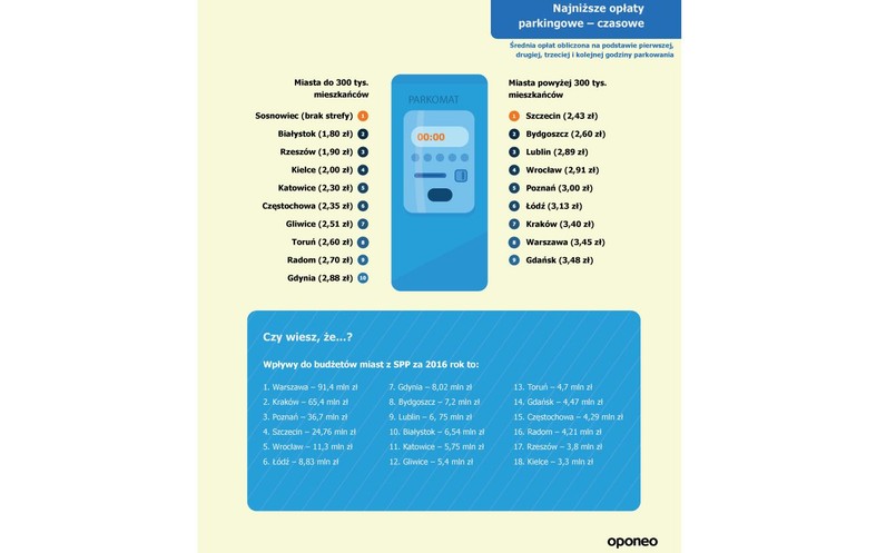 Jakie miasto okazało się parkingowym zwycięzcom w skali całej Polski?