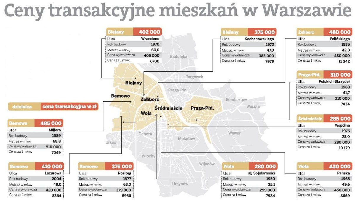 Ceny transakcyjne mieszkań w Warszawie