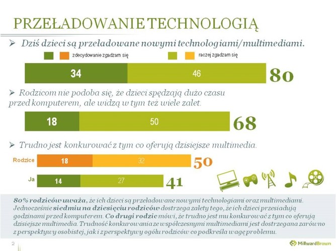 Rodzice pod presją - badania marki Jupik i Millward Brown