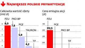 Przychody z prywatyzacji