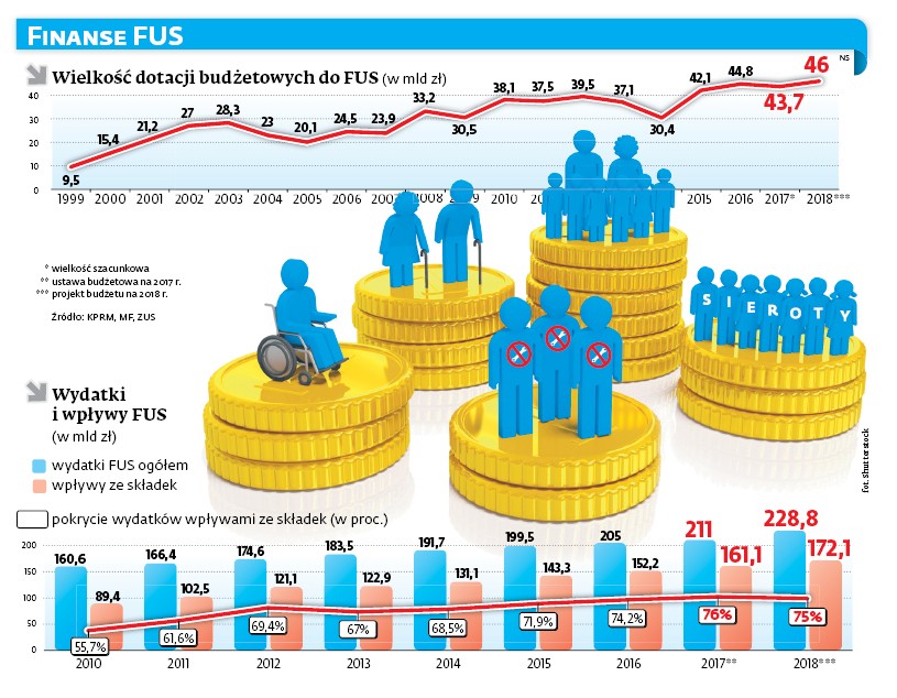 Finanse FUS