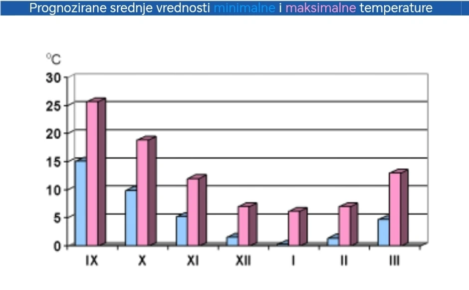 Minimalne i maksimalne temperature u sezonskoj prognozi RHMZ