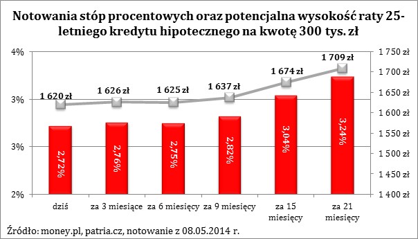Notowania stóp procentowych