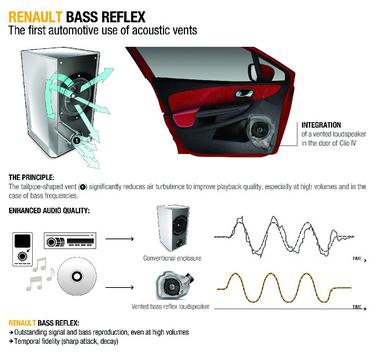 Bass reflex w Renault Clio