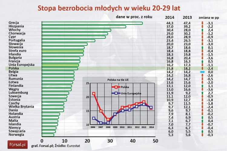 Niechlubny tytuł europejskiego lidera pod względem stopy bezrobocia wśród młodych dzierży Grecja. W tym dotkniętym przez kryzys państwie, w 2014 roku bez pracy pozostawało tu ponad 44,3 proc. młodych w wieku 20-29 lat. Choć wskaźnik ten spadł z poziomu 47,4 proc. w 2013 roku, bezrobocie wciąż jest w Grecji ogromnym problemem i zmusza młodych, zdolnych Greków do emigracji. Jak wynika z szacunków Eurostatu, w latach 2009-2014 aż 20 281 wysoko wykwalifikowanych Greków szukała pracy za granicą. W latach prosperity przed kryzysem było to jedynie 2552 osób. Wysoka stopa bezrobocia mocno utrudnia zawodowy start także młodym mieszkańcom innych krajów południa Europy. W Hiszpanii bezrobocie w omawianej grupie wiekowej sięga 37 proc., we Włoszech – 30,4 proc., w Chorwacji – 29 proc., a na Cyprze – 28 proc. <br><br>W Polsce wskaźnik wynosi 15,8 proc. i jest nieznacznie niższy niż unijna średnia na poziomie 16,2 proc. Choć sytuacja na polskim rynku pracy coraz bardziej się poprawia,  młodzi wciąż chcą emigrować z kraju – głównym powodem są zbyt niskie wynagrodzenia oferowane przez rodzimych pracodawców. Jak wynika z ostatniego <a href=' http://forsal.pl/artykuly/898267,trzy-miliony-polakow-chce-pakowac-walizki-o-emigracji-mysla-nie-tylko-mlodzi.html
'style='color: blue'> raportu firmy Work Service </a>, chęć zarobkowego wyjazdu z kraj deklaruje ponad 3 mln Polaków, z czego ponad połowa to ludzie do 34. roku życia.<br><br> Najniższe w Europie bezrobocie młodych w wieku 20-29 lat notuje się w Norwegii (5,3 proc.), wśród krajów UE – w Szwajcarii (6,3 proc.) i w Niemczech (6,3 proc.).