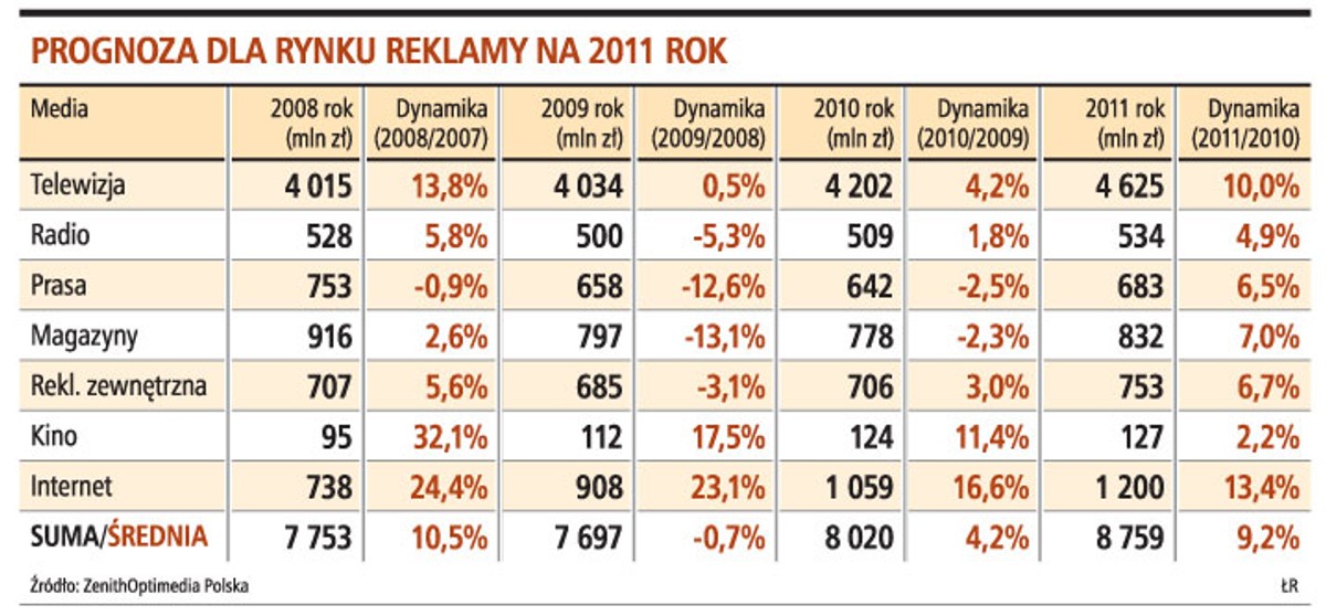 Prognoza dla rynku reklamy na 2011 rok