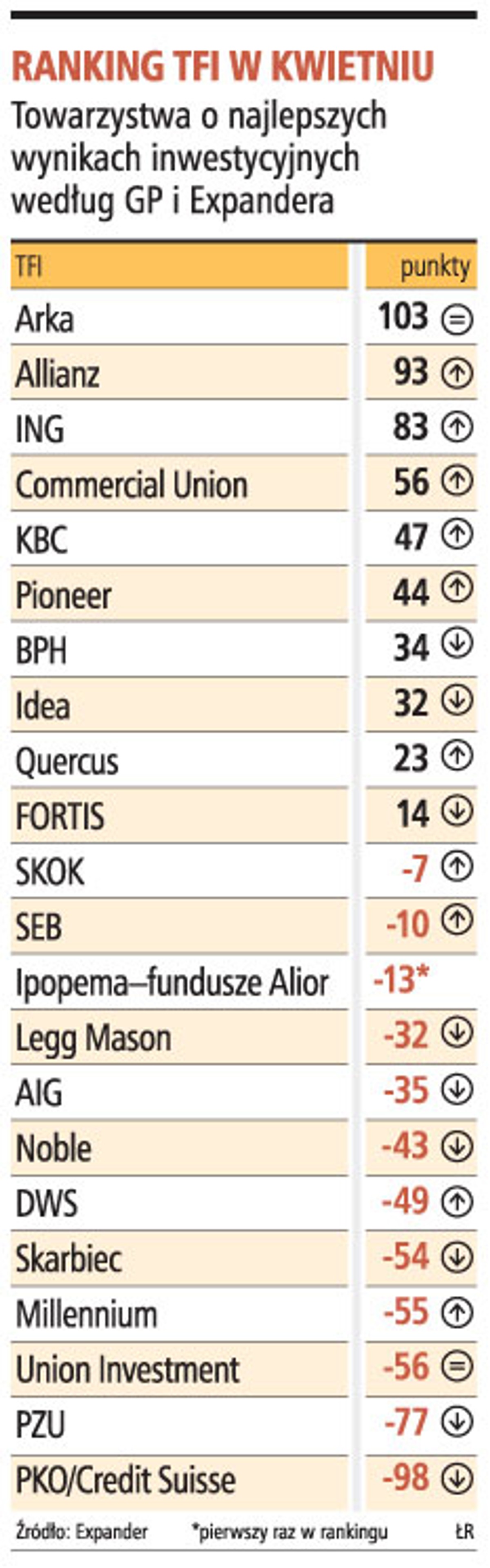 Ranking TFI w kwietniu