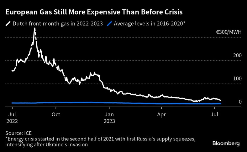 Europejski gaz wciąż droższy niż przed kryzysem