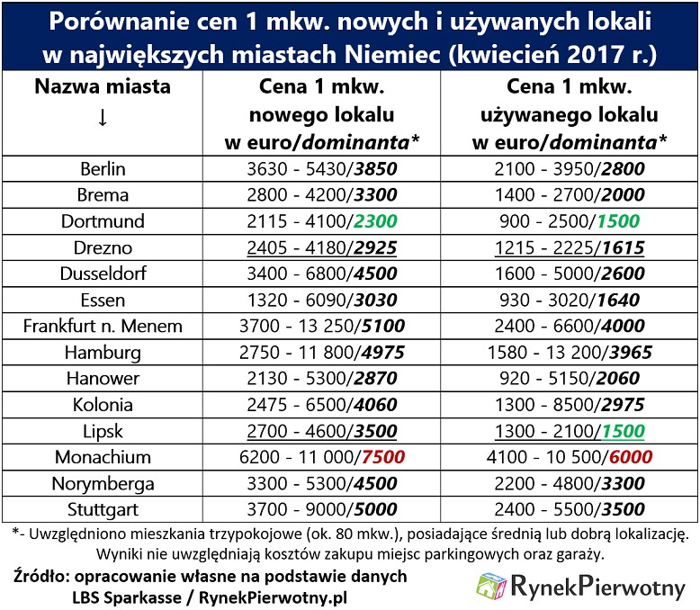 Porównanie cen nowych i używanych lokali w największych miastach Niemiec, źródło: Rynek Pierwotny