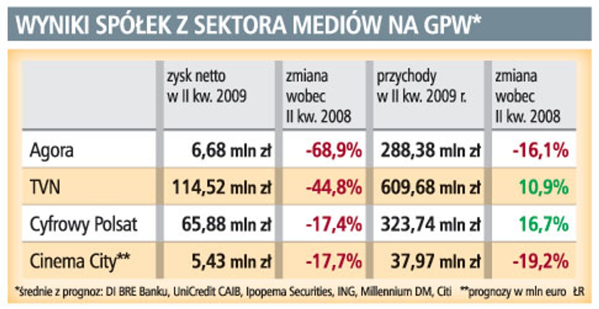 Wyniki spółek z sektora mediów na GPW*