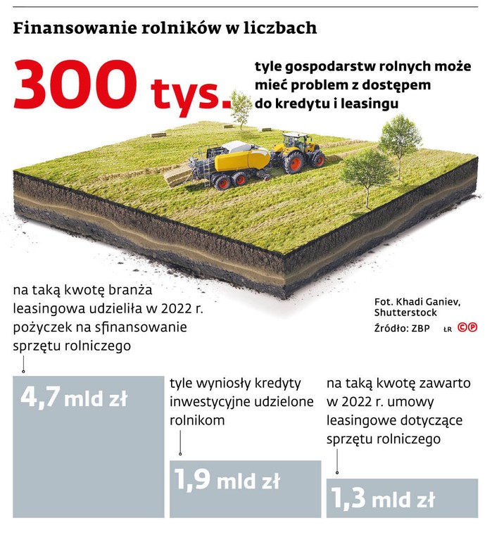 Finansowanie rolników w liczbach